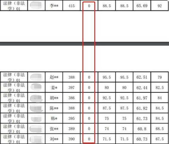 中国人民大学回应“考研复试0分事件”：22考生违纪，取消成绩插图1