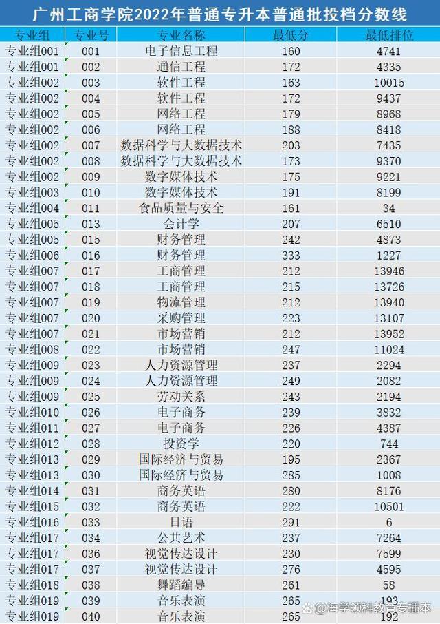 22年广东普通专升本（专插本）42所院校投档线（录取分数线）汇总插图3