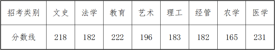 汇总！11省专升本最低录取控制分数线已公布！插图6