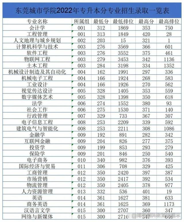 22年广东普通专升本（专插本）42所院校投档线（录取分数线）汇总插图25