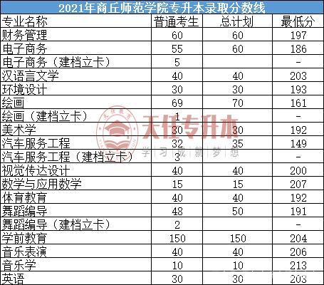 2021年河南专升本录取最低分数线插图7