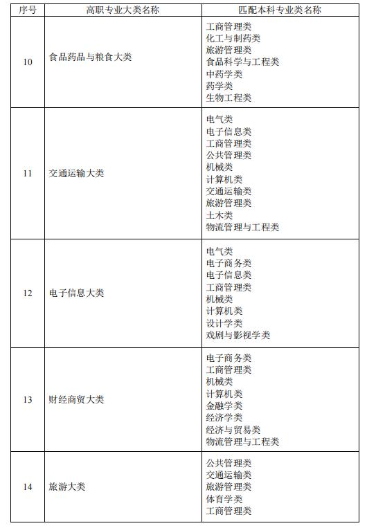 专升本能报几个学校几个专业插图5