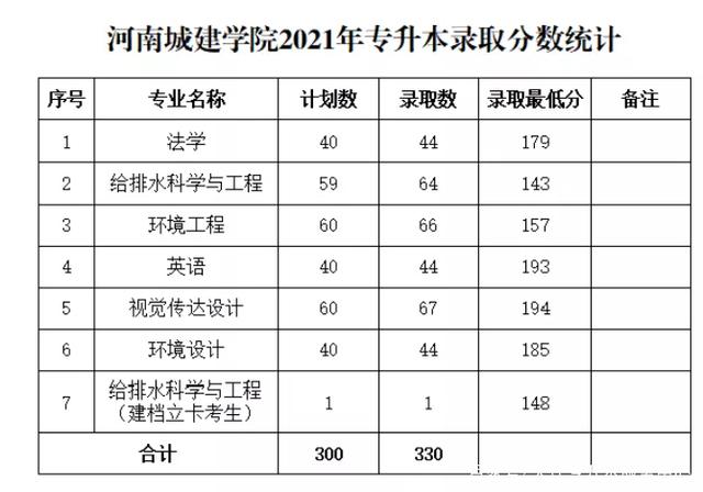 2021年河南专升本录取最低分数线插图2