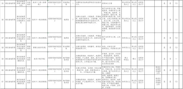 事业单位！湖北省地质局公开招聘工作人员111名插图7