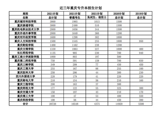 2021年重庆“专升本”分数线大降，招生规模扩大40%，接近2.1万人插图2