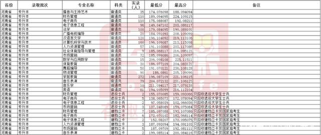 @河南升本人，你要的各院校录取分数线来了！插图46