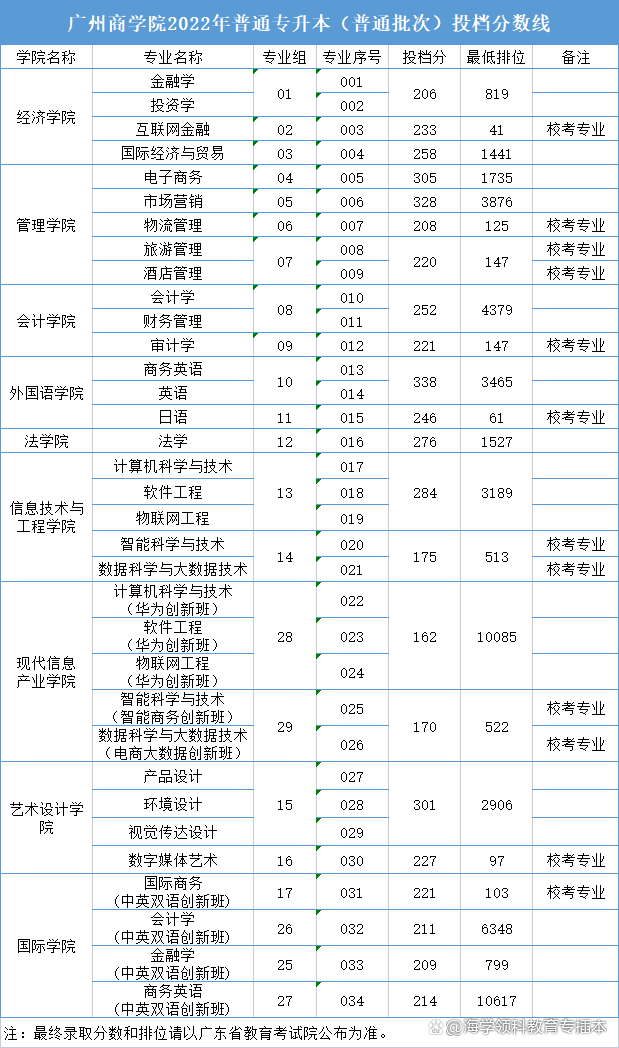 22年广东普通专升本（专插本）42所院校投档线（录取分数线）汇总插图6