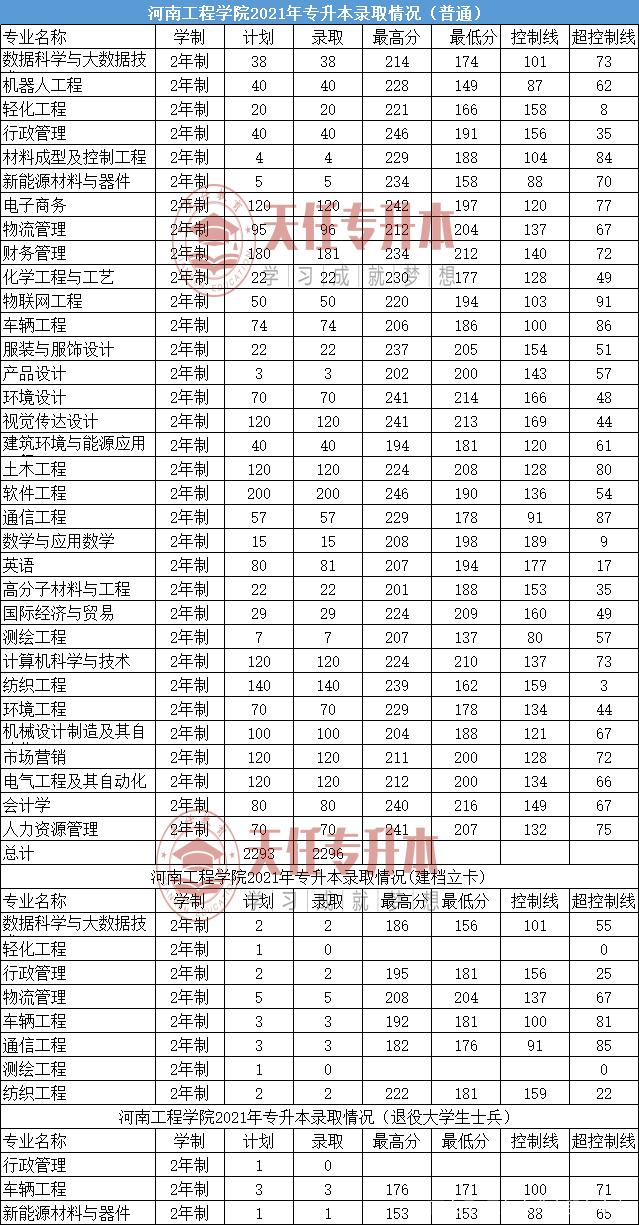 2021年河南专升本录取最低分数线插图31