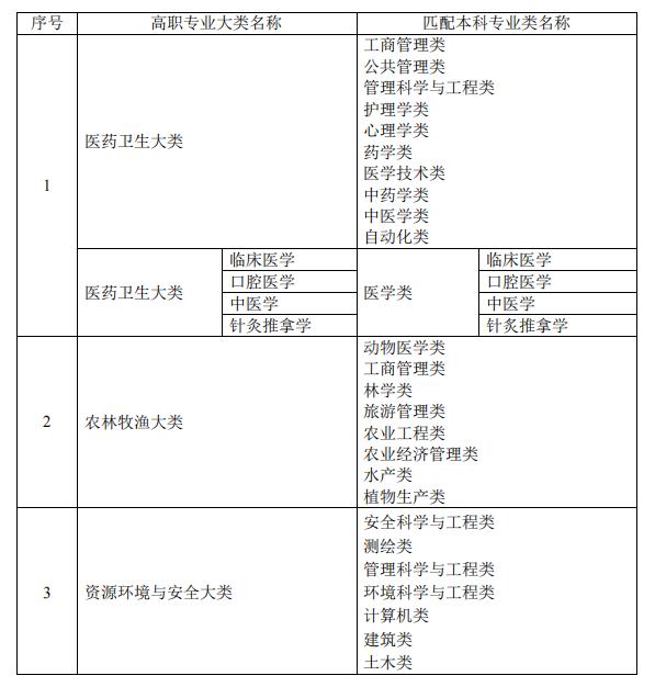 专升本能报几个学校几个专业插图3