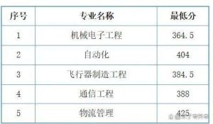 2023年天津专升本各院校录取分数线汇总！-小默在职场