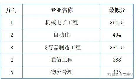 2023年天津专升本各院校录取分数线汇总！插图3