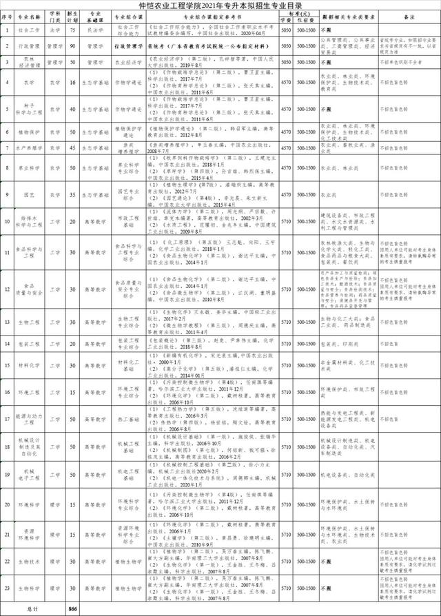 头条｜2021年专升本拟招生专业目录公布插图