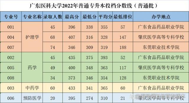 22年广东普通专升本（专插本）42所院校投档线（录取分数线）汇总插图32