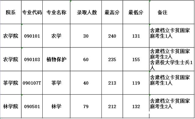 2021年河南专升本录取最低分数线插图22