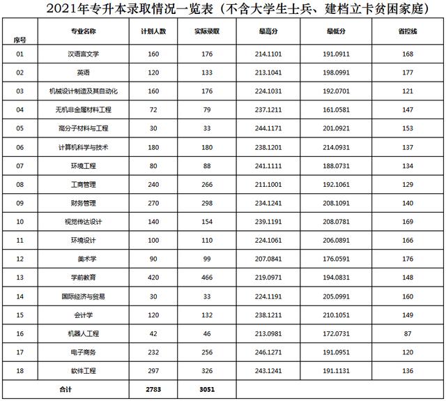 @河南升本人，你要的各院校录取分数线来了！插图1