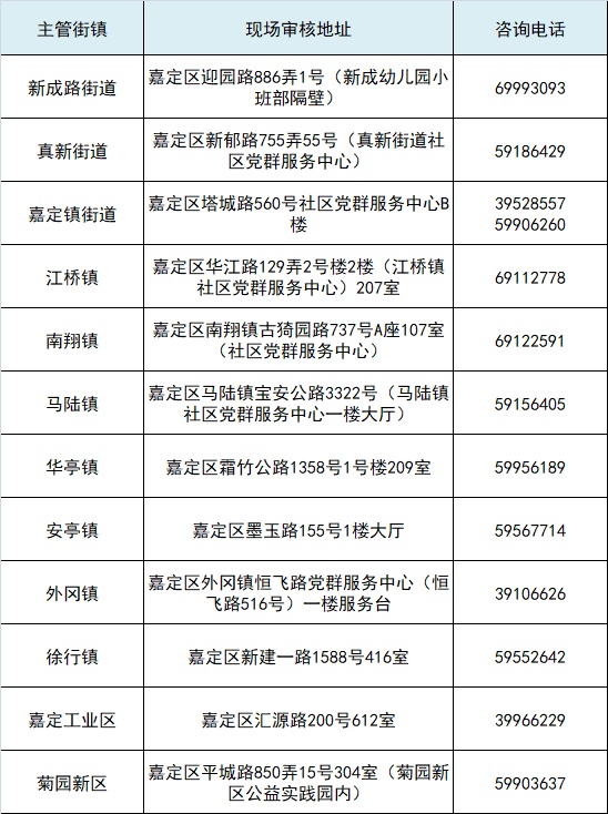 明起报名→嘉定公开招聘社区工作者314人插图1