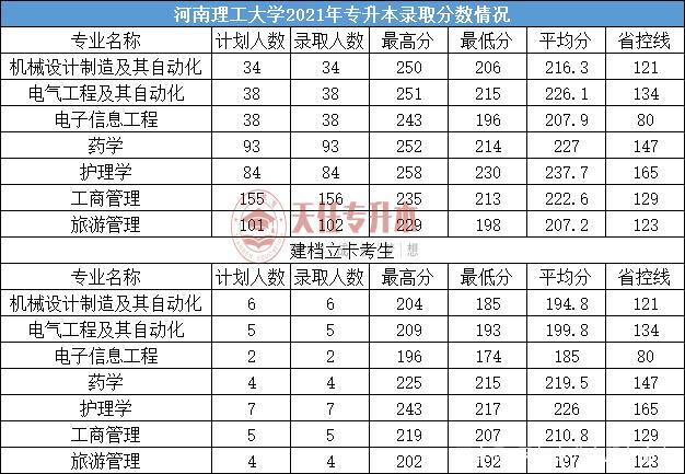 2021年河南专升本录取最低分数线插图24