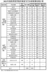 @河南升本人，你要的各院校录取分数线来了！-小默在职场