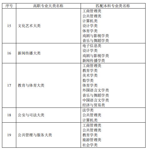 专升本能报几个学校几个专业插图6