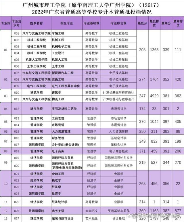 22年广东普通专升本（专插本）42所院校投档线（录取分数线）汇总插图4