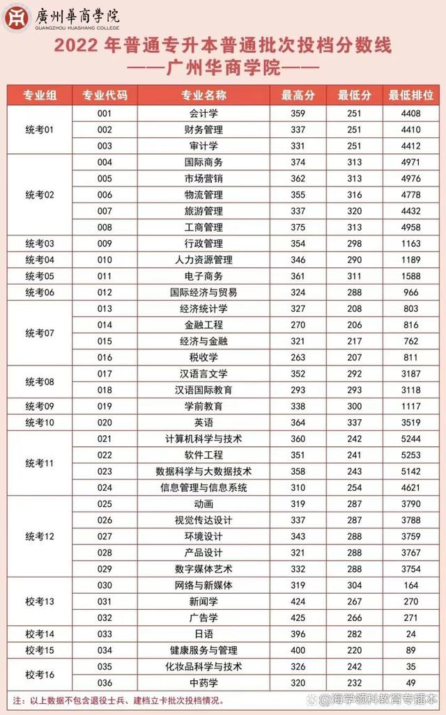 22年广东普通专升本（专插本）42所院校投档线（录取分数线）汇总插图7