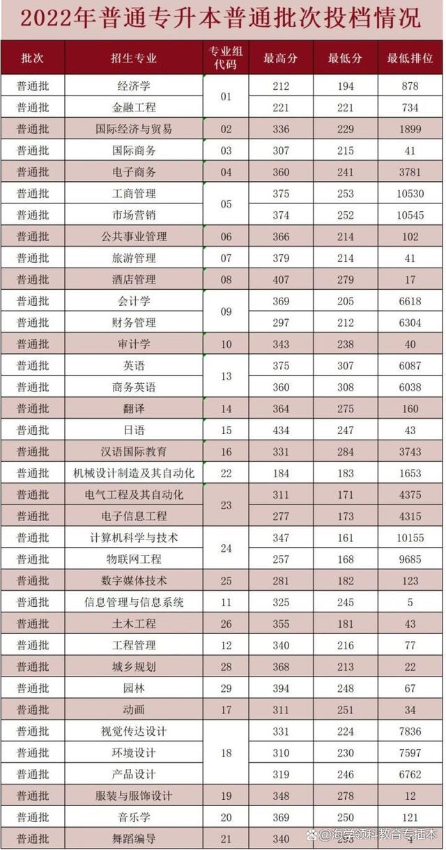 22年广东普通专升本（专插本）42所院校投档线（录取分数线）汇总插图5