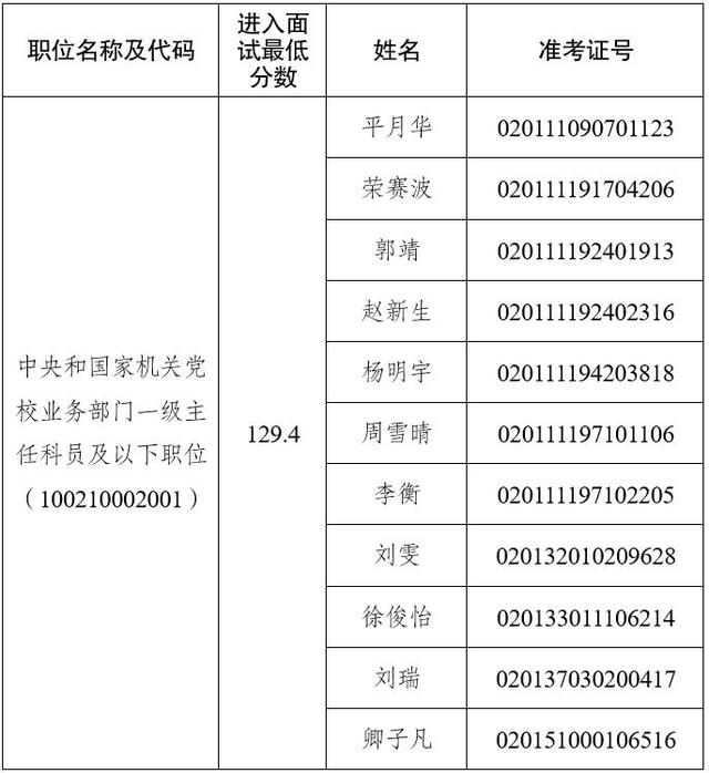 中央和国家机关工委2022年考试录用公务员面试公告插图