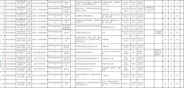 事业单位！湖北省地质局公开招聘工作人员111名插图9