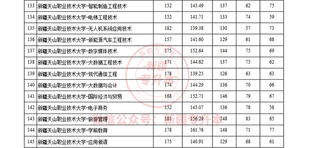 2020-2022年新疆专升本分数线汇总 发现今年涨了几十分！插图4