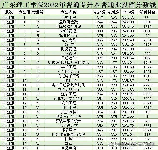 22年广东普通专升本（专插本）42所院校投档线（录取分数线）汇总插图14