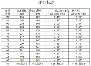 2021年烟台四区中考体育4-5月考试，项目为跑步和立定跳远-小默在职场