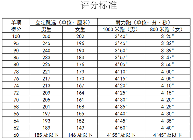 2021年烟台四区中考体育4-5月考试，项目为跑步和立定跳远插图