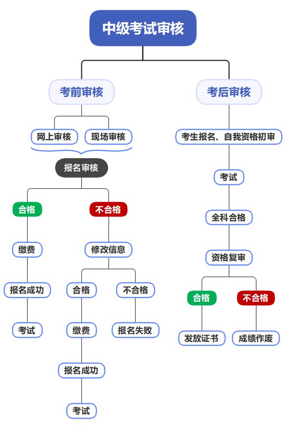 什么？这件事没通过，中级考试全过，成绩也会被作废！插图3