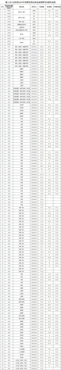 2023年颍上县人民医院招聘结构化面试成绩暨最终成绩通知插图