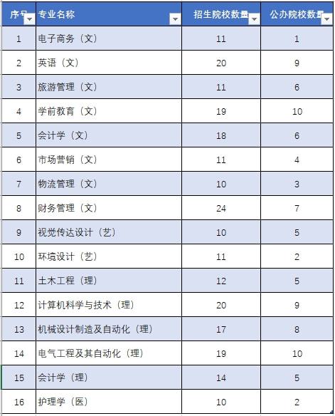 2021年陕西统招专升本，哪些专业竞争激烈？2022年如何选择？插图1