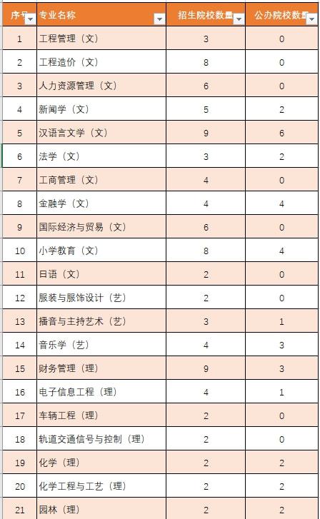 2021年陕西统招专升本，哪些专业竞争激烈？2022年如何选择？插图2