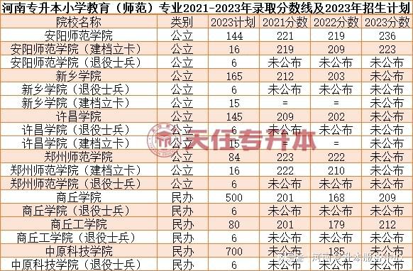 河南专升本小学教育2021-2023年专升本录取分数线及2023年计划插图1