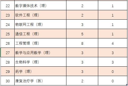 2021年陕西统招专升本，哪些专业竞争激烈？2022年如何选择？插图3