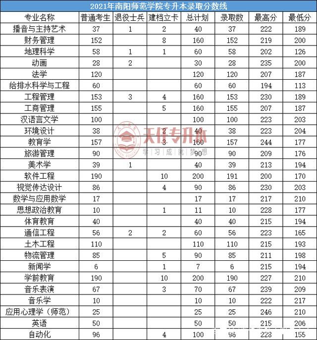 2021年河南专升本录取最低分数线插图18