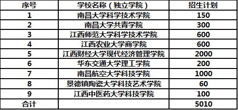 江西专升本报考怎么选学校公办、民办、独立学院区别在哪？插图5