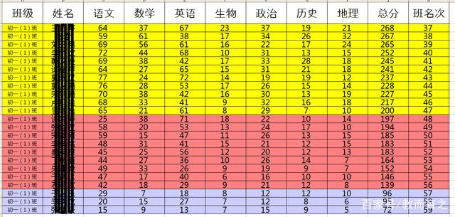 期中考试，学生七科一共考72分，是老师不会教？插图1