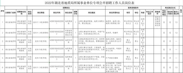 事业单位！湖北省地质局公开招聘工作人员111名插图