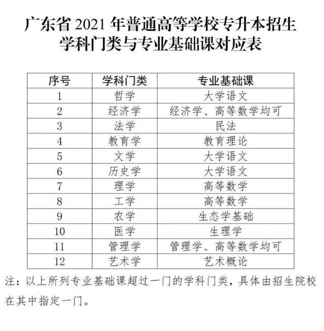 官宣｜广东省2021年普通高等学校专升本招生考试工作安排来了插图1