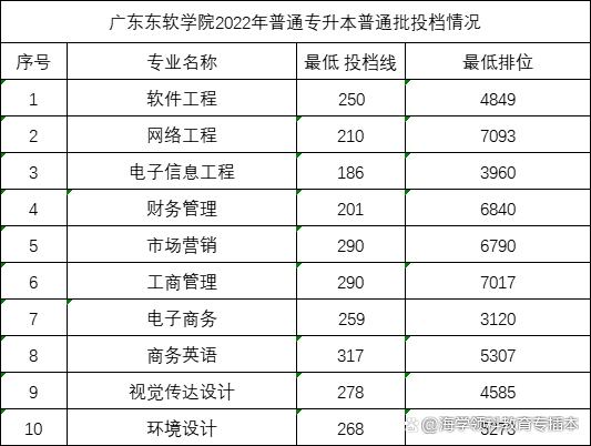 22年广东普通专升本（专插本）42所院校投档线（录取分数线）汇总插图28