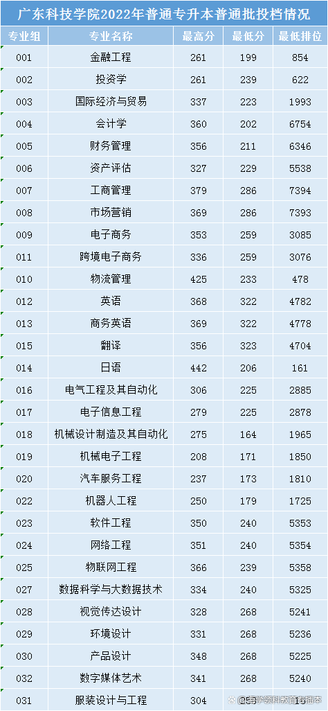 22年广东普通专升本（专插本）42所院校投档线（录取分数线）汇总插图13