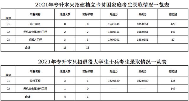 @河南升本人，你要的各院校录取分数线来了！插图2