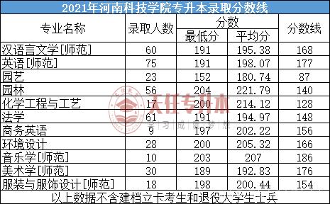 2021年河南专升本录取最低分数线插图25