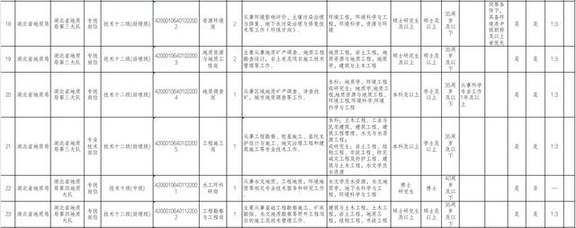 事业单位！湖北省地质局公开招聘工作人员111名插图3