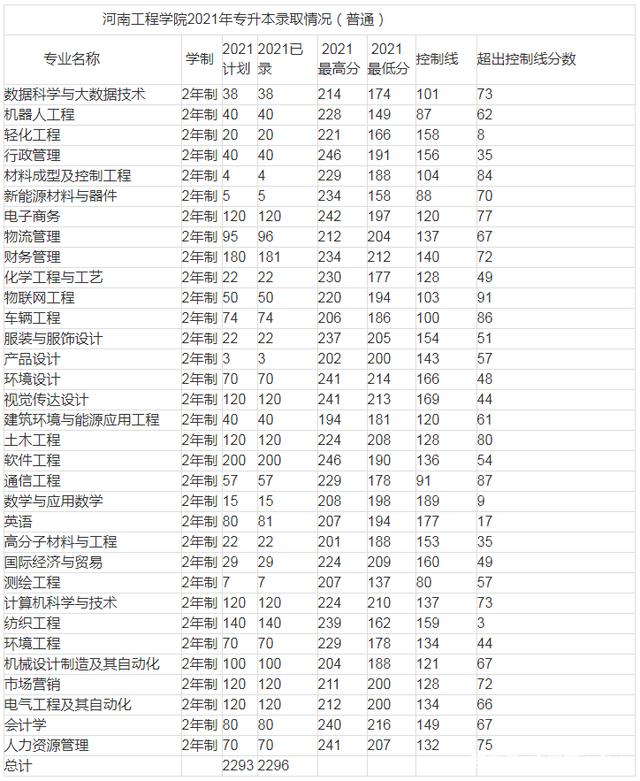 @河南升本人，你要的各院校录取分数线来了！插图3