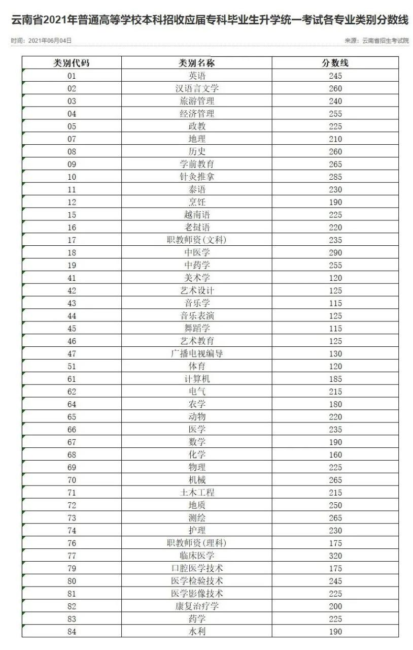 汇总！11省专升本最低录取控制分数线已公布！插图